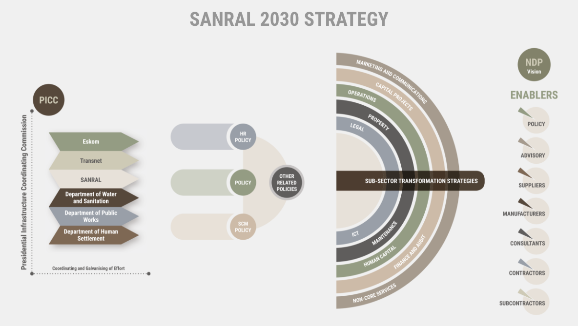 SANRAL 2030 Strategy